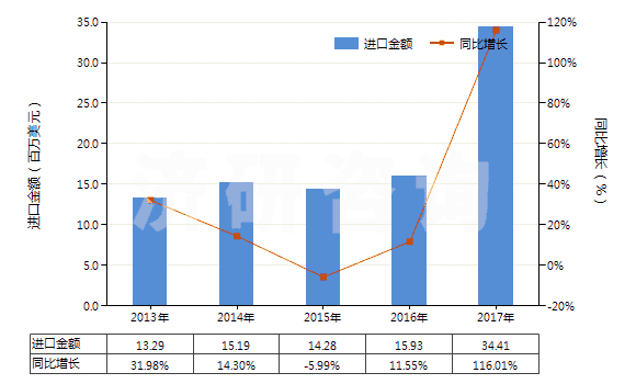 2013-2017年中國(guó)其他含氮、磷兩種元素肥料(包括礦物肥料或化學(xué)肥料)(HS31055900)進(jìn)口總額及增速統(tǒng)計(jì)
